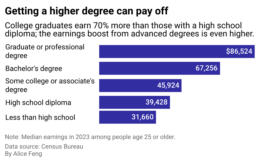 College degrees provide a significant earnings boost